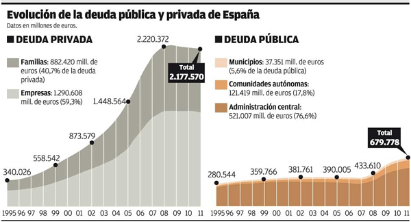 deuda publica privada espana med