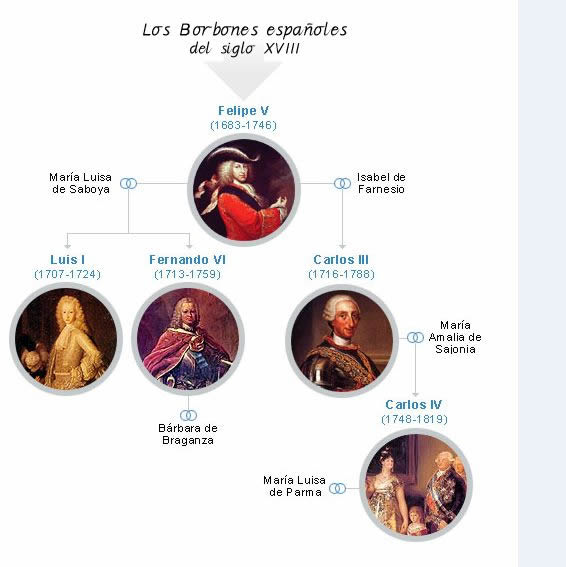 Los borbones españoles del Siglo XVIII