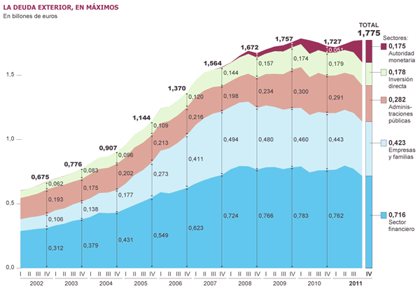 Deuda externa 2002-2011